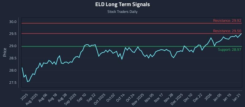 ELD Long Term Analysis for January 22 2026