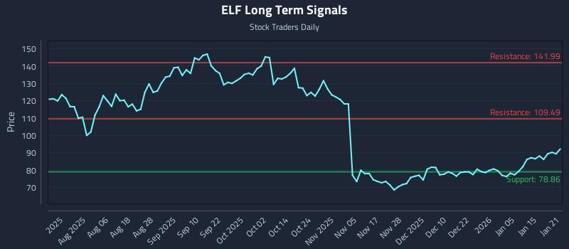 ELF Long Term Analysis for January 22 2026 ELF Long Term Analysis for January 22 2026