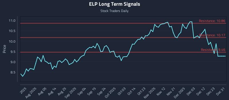 ELP Long Term Analysis for January 22 2026 ELP Long Term Analysis for January 22 2026