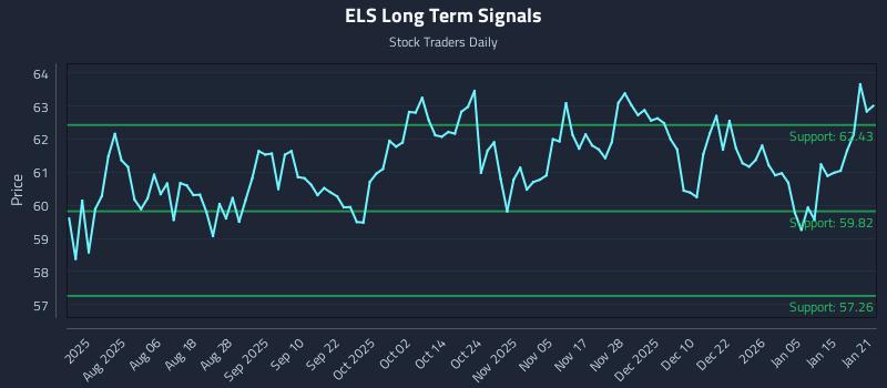 ELS Long Term Analysis for January 22 2026 ELS Long Term Analysis for January 22 2026