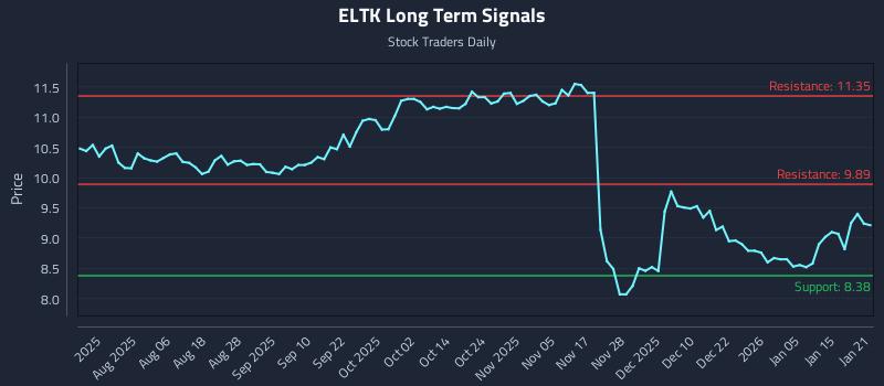 ELTK Long Term Analysis for January 22 2026