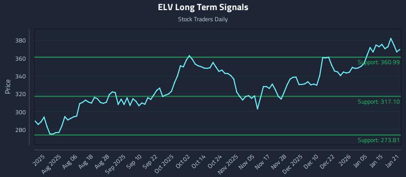 ELV Long Term Analysis for January 22 2026