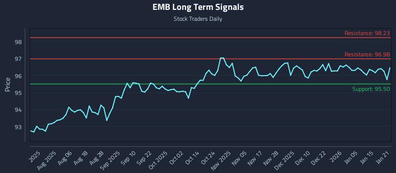 EMB Long Term Analysis for January 22 2026