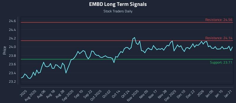 EMBD Long Term Analysis for January 22 2026 EMBD Long Term Analysis for January 22 2026