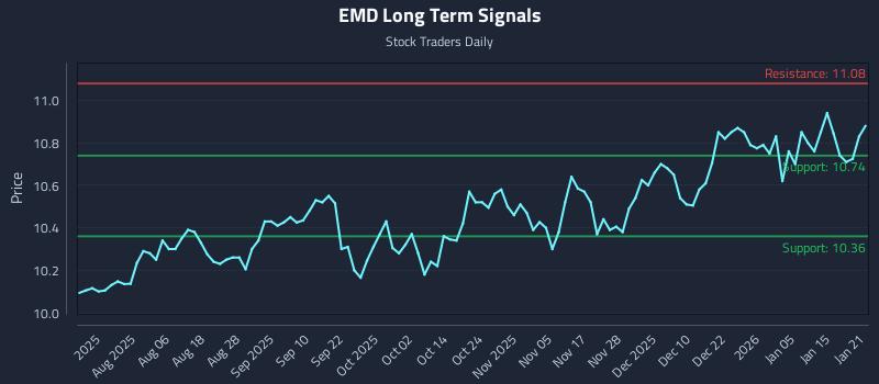 EMD Long Term Analysis for January 22 2026 EMD Long Term Analysis for January 22 2026