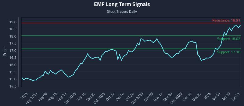 EMF Long Term Analysis for January 22 2026 EMF Long Term Analysis for January 22 2026