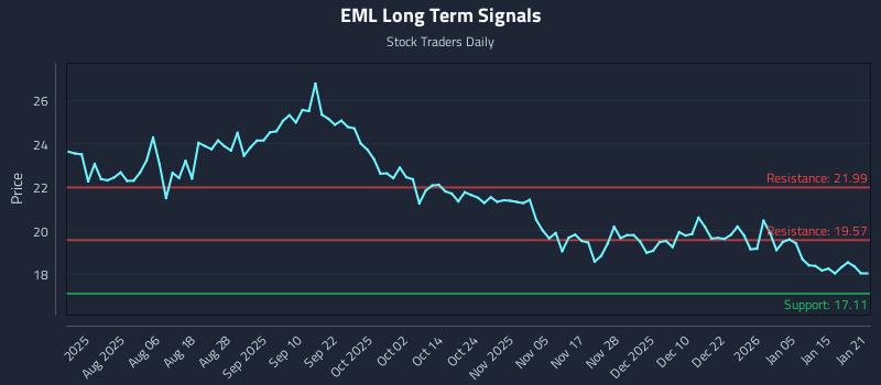 EML Long Term Analysis for January 22 2026 EML Long Term Analysis for January 22 2026