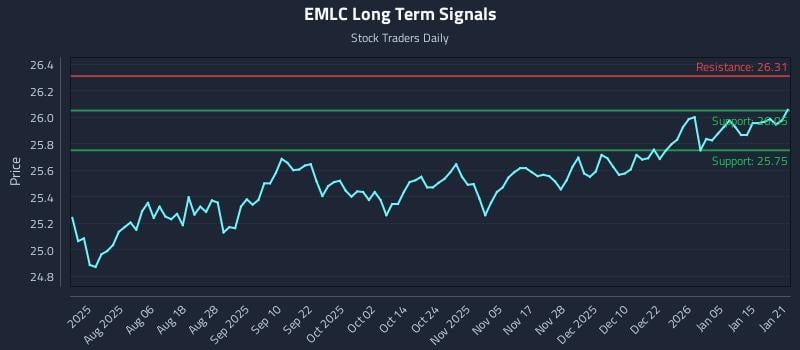 EMLC Long Term Analysis for January 22 2026