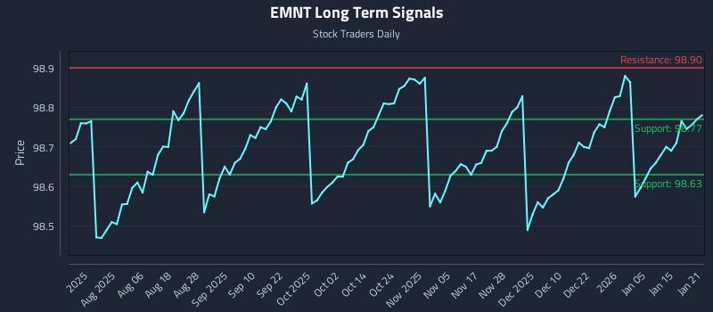 EMNT Long Term Analysis for January 22 2026 EMNT Long Term Analysis for January 22 2026