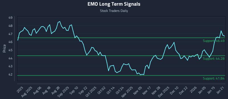 EMO Long Term Analysis for January 22 2026