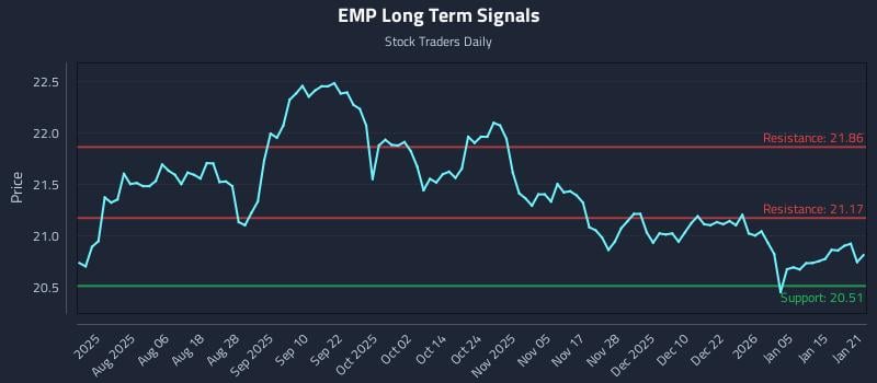EMP Long Term Analysis for January 22 2026 EMP Long Term Analysis for January 22 2026
