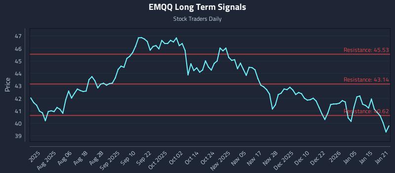 EMQQ Long Term Analysis for January 22 2026 EMQQ Long Term Analysis for January 22 2026