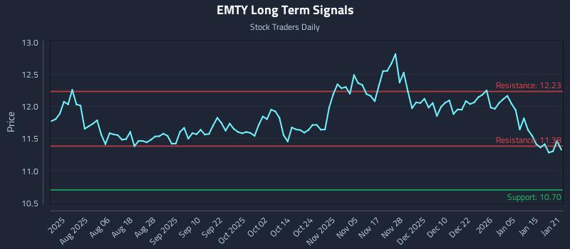 EMTY Long Term Analysis for January 22 2026 EMTY Long Term Analysis for January 22 2026