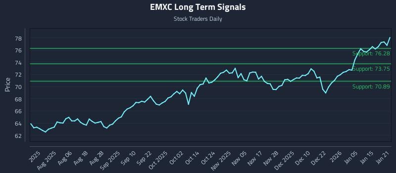 EMXC Long Term Analysis for January 22 2026 EMXC Long Term Analysis for January 22 2026