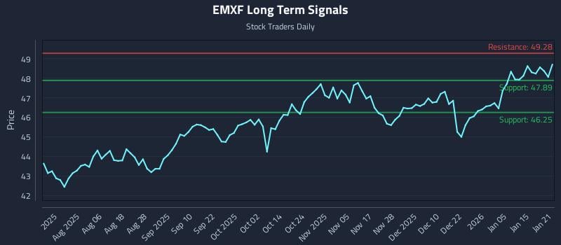 EMXF Long Term Analysis for January 22 2026 EMXF Long Term Analysis for January 22 2026