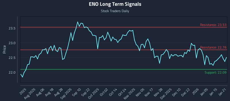 ENO Long Term Analysis for January 22 2026