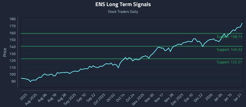 ENS Long Term Analysis for January 22 2026
