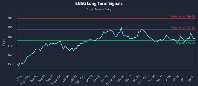 ENSG Long Term Analysis for January 22 2026