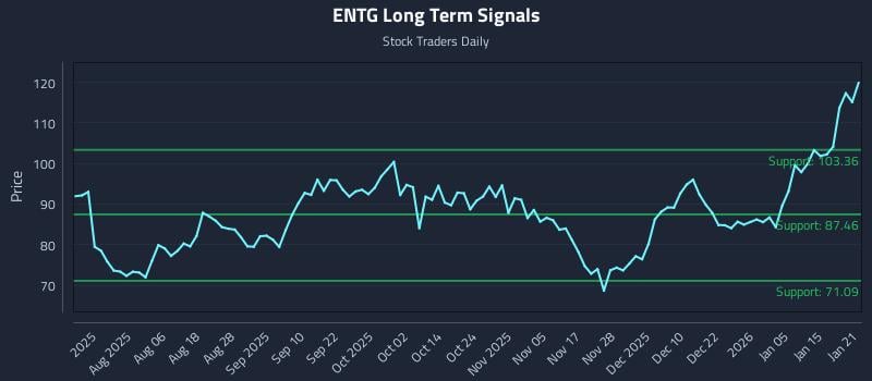 ENTG Long Term Analysis for January 22 2026 ENTG Long Term Analysis for January 22 2026