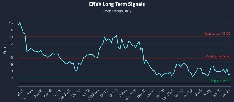 ENVX Long Term Analysis for January 22 2026
