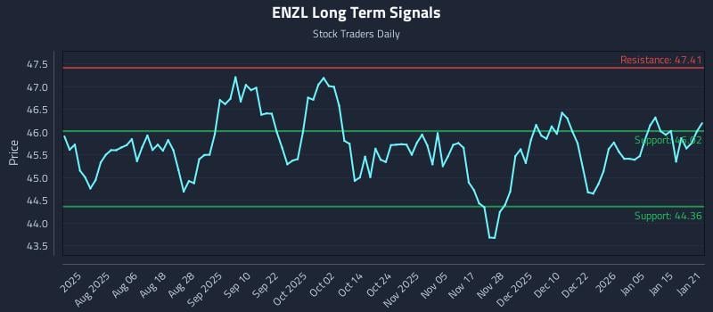 ENZL Long Term Analysis for January 22 2026