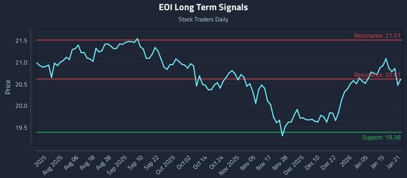 EOI Long Term Analysis for January 22 2026