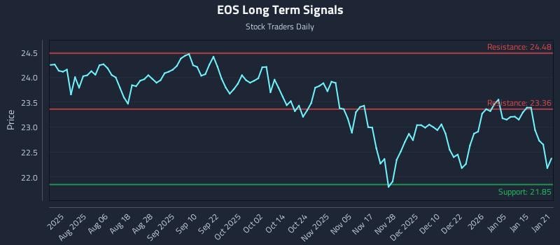 EOS Long Term Analysis for January 22 2026 EOS Long Term Analysis for January 22 2026