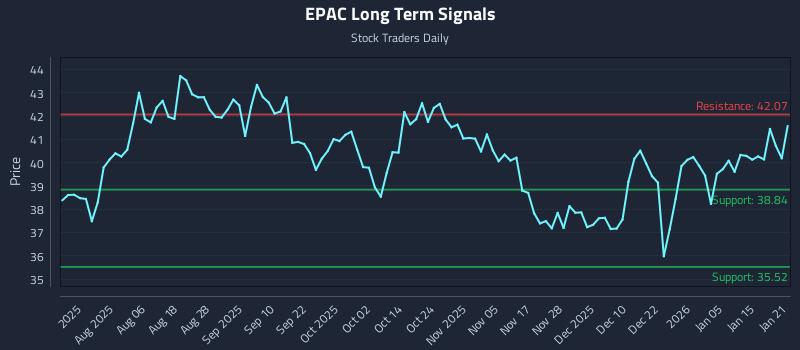 EPAC Long Term Analysis for January 22 2026 EPAC Long Term Analysis for January 22 2026
