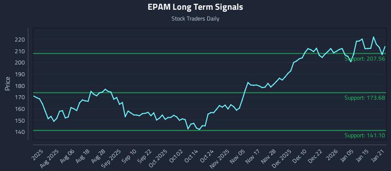 EPAM Long Term Analysis for January 22 2026 EPAM Long Term Analysis for January 22 2026