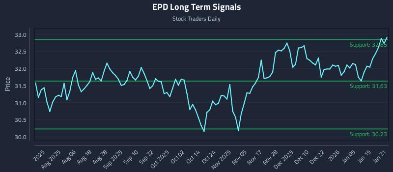 EPD Long Term Analysis for January 22 2026