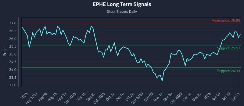 EPHE Long Term Analysis for January 22 2026 EPHE Long Term Analysis for January 22 2026