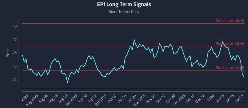 EPI Long Term Analysis for January 22 2026 EPI Long Term Analysis for January 22 2026