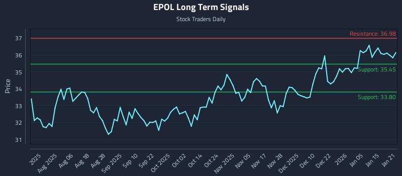 EPOL Long Term Analysis for January 22 2026 EPOL Long Term Analysis for January 22 2026