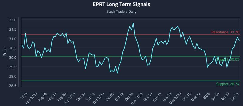 EPRT Long Term Analysis for January 22 2026