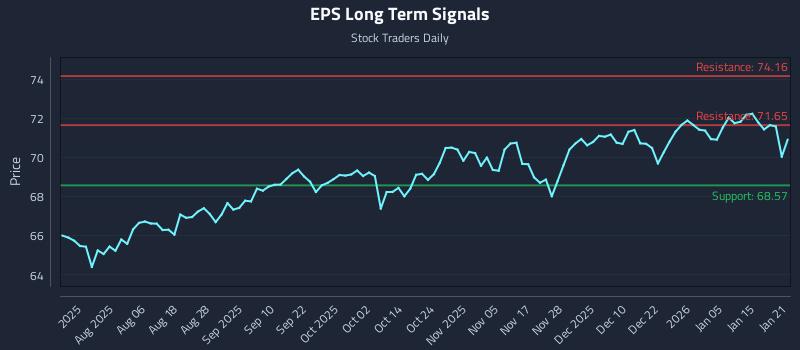 EPS Long Term Analysis for January 22 2026 EPS Long Term Analysis for January 22 2026