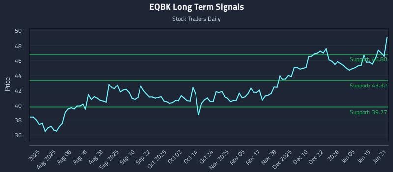 EQBK Long Term Analysis for January 22 2026