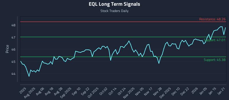 EQL Long Term Analysis for January 22 2026 EQL Long Term Analysis for January 22 2026