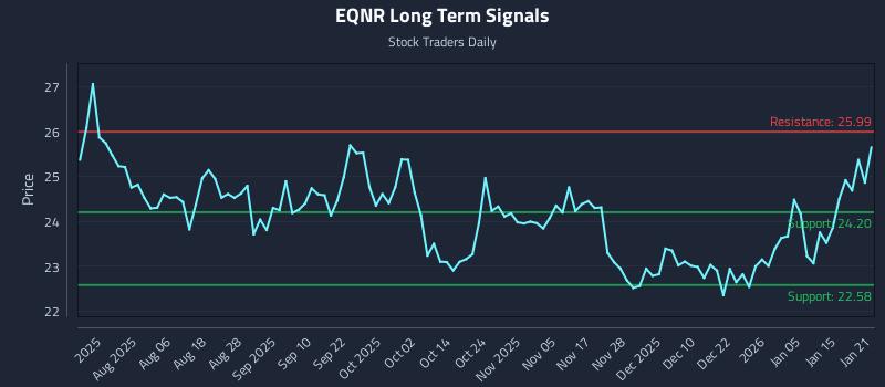 EQNR Long Term Analysis for January 22 2026