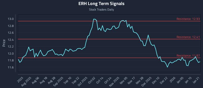 ERH Long Term Analysis for January 22 2026