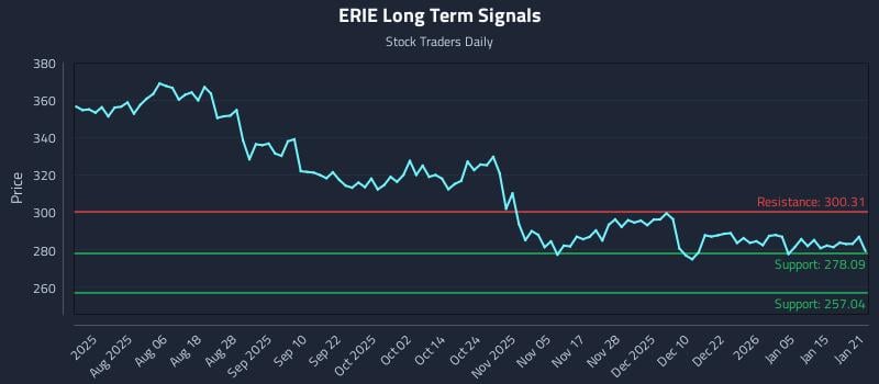 ERIE Long Term Analysis for January 22 2026 ERIE Long Term Analysis for January 22 2026