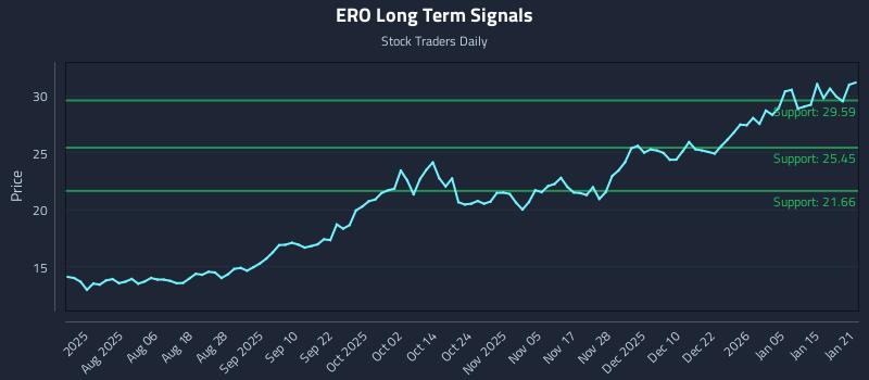 ERO Long Term Analysis for January 22 2026