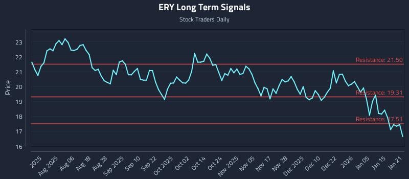 ERY Long Term Analysis for January 22 2026 ERY Long Term Analysis for January 22 2026