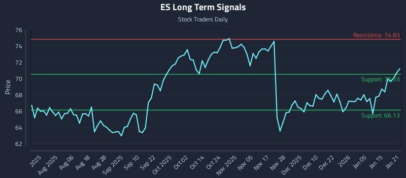 ES Long Term Analysis for January 22 2026