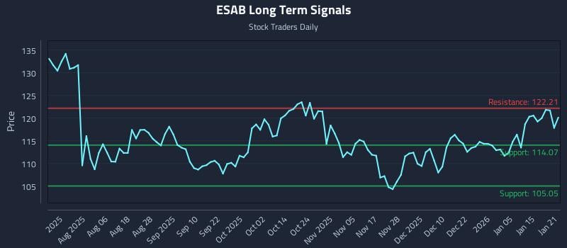 ESAB Long Term Analysis for January 22 2026
