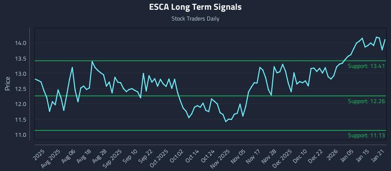 ESCA Long Term Analysis for January 22 2026