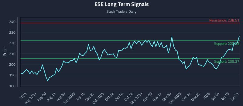 ESE Long Term Analysis for January 22 2026