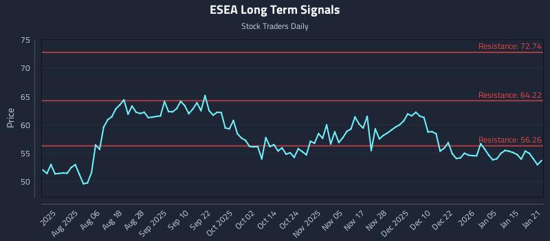 ESEA Long Term Analysis for January 22 2026