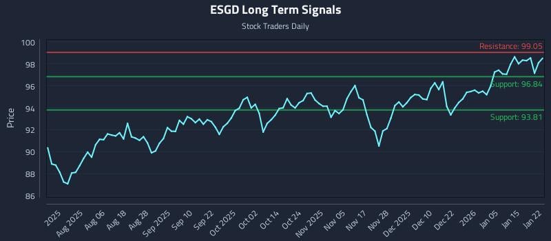 ESGD Long Term Analysis for January 22 2026