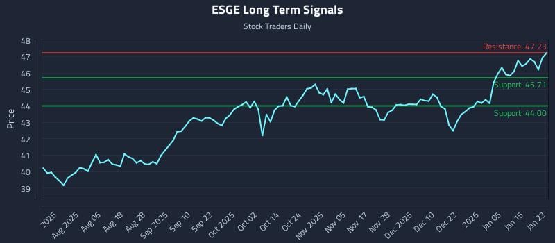 ESGE Long Term Analysis for January 22 2026