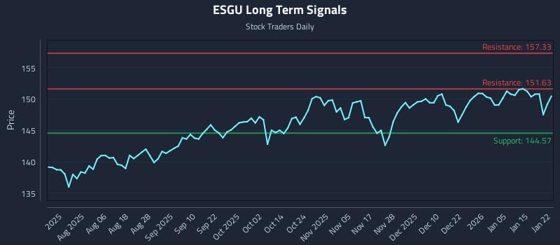ESGU Long Term Analysis for January 22 2026
